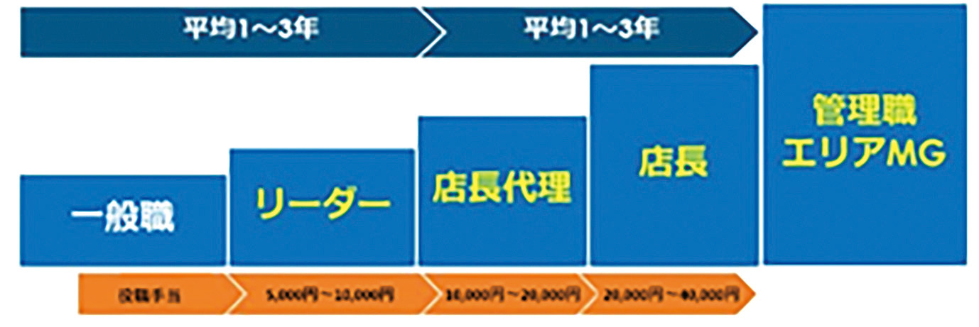 ステップアップ